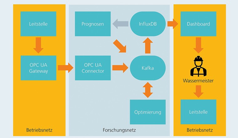 Fig. 5 Schematische Darstellung des Datenflusses der Betriebsdaten.