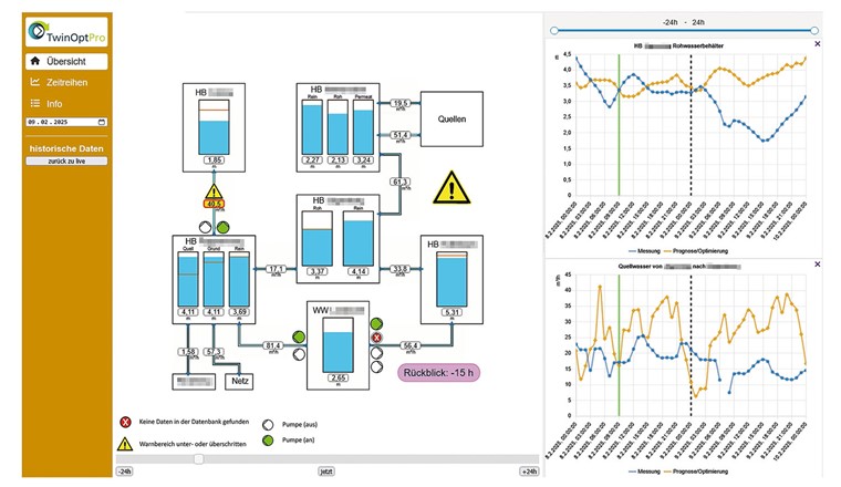 Fig. 6 Dashboard mit schematischer Übersicht der Reservoirs und Pumpen und Zeitreihen.