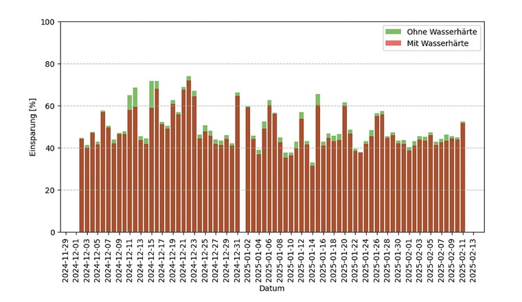 Fig.7 Ermittelte mögliche Energiekosteneinsparungen über einen ausgedehnten Zeitraum ohne (grün) bzw. mit (rot) Berücksichtigung der Restriktion Wasserhärte.