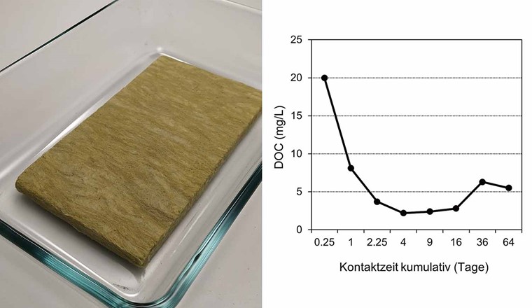 Fig. 2 DSLT-Test (dynamische Auslaufprüfung) mit Steinwolle (links, in Vorbereitung) und die DOC-Konzentrationen des gelösten organischen Kohlenstoffs (DOC) bei zunehmender Wasserkontaktzeit (rechts).