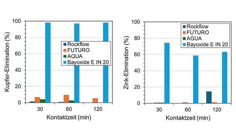Fig. 3 Elimination von Kupfer (links) und Zink (rechts) von drei Steinwollen und Eisenhydroxid in Abhängigkeit von der Wasserkontaktzeit.