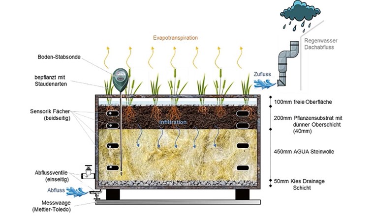 Fig. 4 Schema zur Versuchsanlage am Standort der ARA-Schwyz.