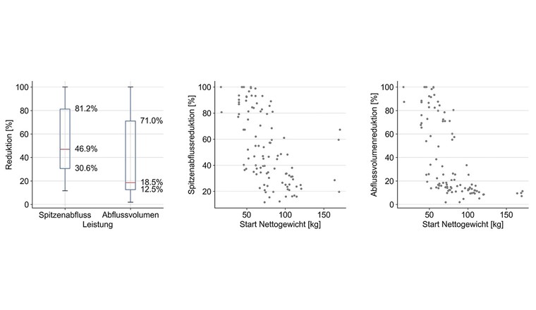Fig. 5 Reduktion des Spitzenabflusses und des Abflussvolumens (links) sowie bezogen auf die Gewichtsänderung (Mitte und rechts) beiangeschlossener Dachfläche (n= 102 Ereignisse).
