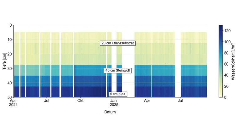 Fig. 7 Wasserrückhalt der Versuchsanlage in unterschiedlichen Tiefen. Die weissen Bereiche wurden nicht ausgewertet (Datenverlust).