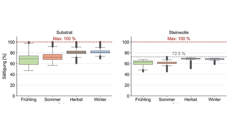 Fig. 8 Saisonale Wassersättigung des Pflanzsubstrats und der Steinwolle.