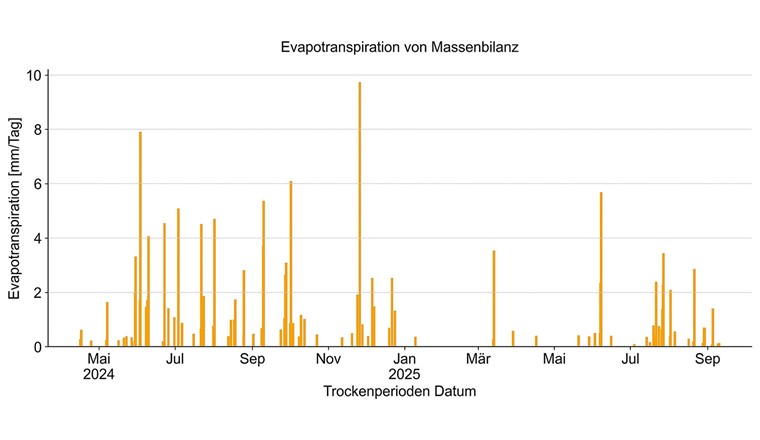 Fig. 9 Evapotranspiration basierend auf der Gewichtsänderung zwischen Regenereignissen (Massenbilanz).
