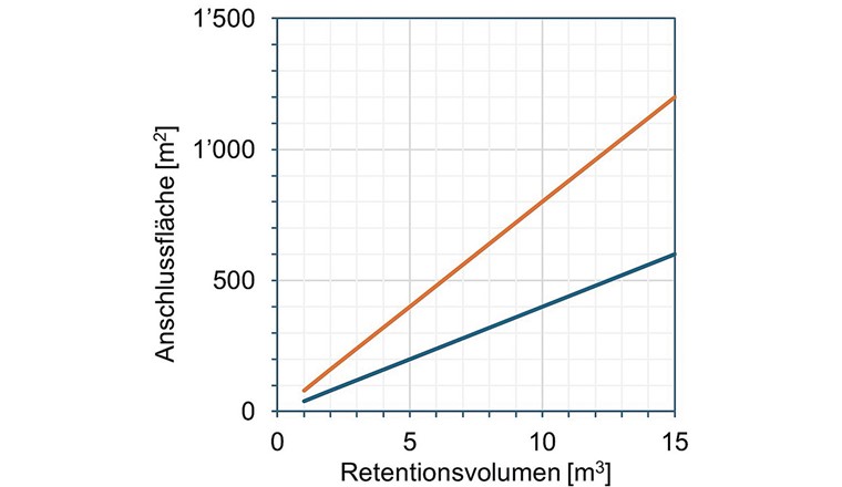 Fig. 11 Zusammenhang zwischen dem Retentionsvolumen der Steinwolle und der Anschlussfläche für einen spezifischen Bemessungsregen (z1,10 mit 12 L/m² in 10 min).