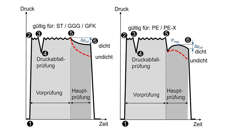 Fig. 1 Kombinierte Dichtheits- und Festigkeitsprüfung nach dem Normalverfahren. Während der Vorprüfung wird die Festigkeit der Rohrleitungsanlage geprüft und der Druck durch stetes Nachpumpen gehalten. Mit einer Druckabfallprüfung (als Teil der Vorprüfung) wird die Luftfreiheit festgestellt, da nur ausreichend entlüftete Leitungen nachvollziehbare Messergebnisse ergeben. Während der eigentlichen Hauptprüfung, die je nach Material und Situation zwischen 3 und 24 Stunden dauert, wird der Druckabfall im System mit einem Datenlogger erfasst und entsprechend den Vorgaben als dicht oder undicht bewertet.