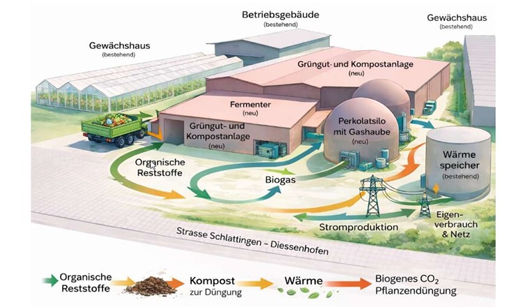 Der doppelte Nutzen der Anlage: Energie gewinnen und gleichzeitig die Stoffkreisläufe schliessen. © Grob Gemüse AG