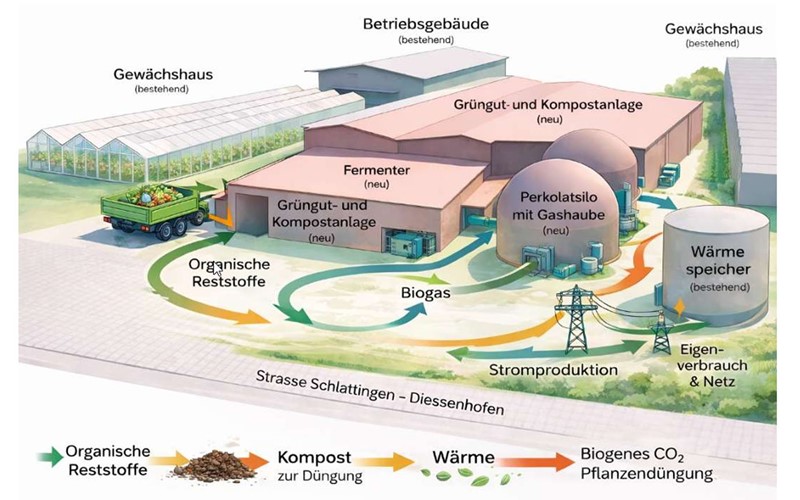 Biogas-Brennstoffzellenanlage und CO2 Abscheidung für Gewächshäuser