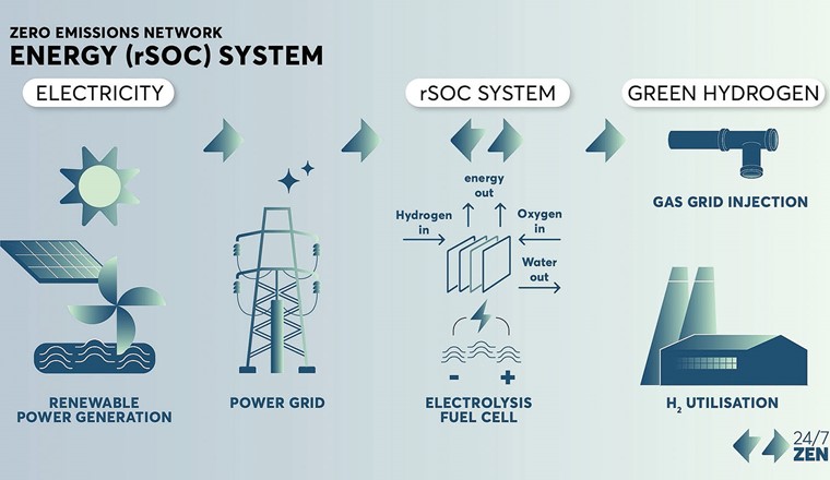 Fig. 1 Projekt Infografik 24/7 ZEN (Zero Emissions Network): das Energiesystem rSOC (reversible Festoxidzellen).