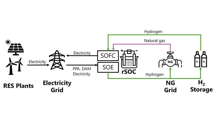 Fig. 3 Szenario 1: rSOC-System, integriert in Strom- und Gasnetz [2].