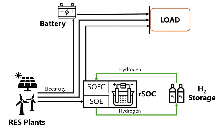 Fig. 4 Szenario 2: rSOC-System im Inselbetrieb [2].