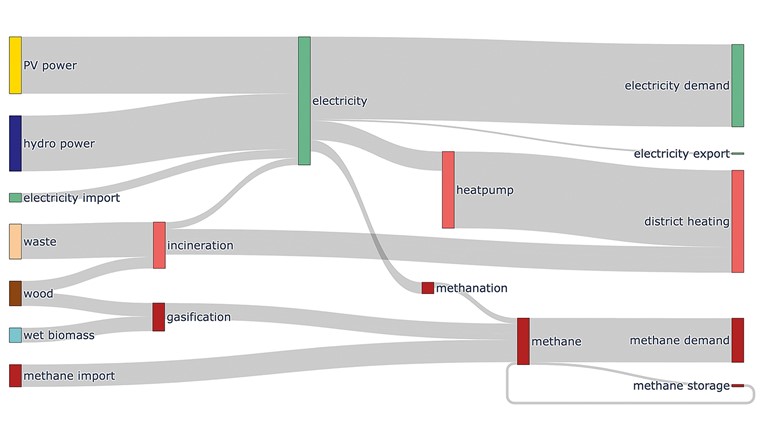 Fig. 1 Diagramme de Sankey représentant les flux énergétiques reliant l’offre à la demande pour un système énergétique possible en 2050 avec stockage de méthane.