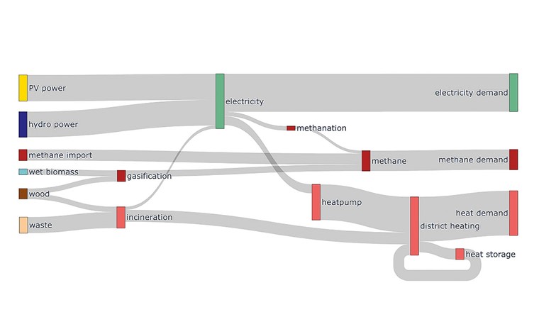 Fig. 2 Diagramme de Sankey représentant les flux énergétiques reliant l’offre à la demande pour un système énergétique possible en 2050 avec stockage de chaleur.