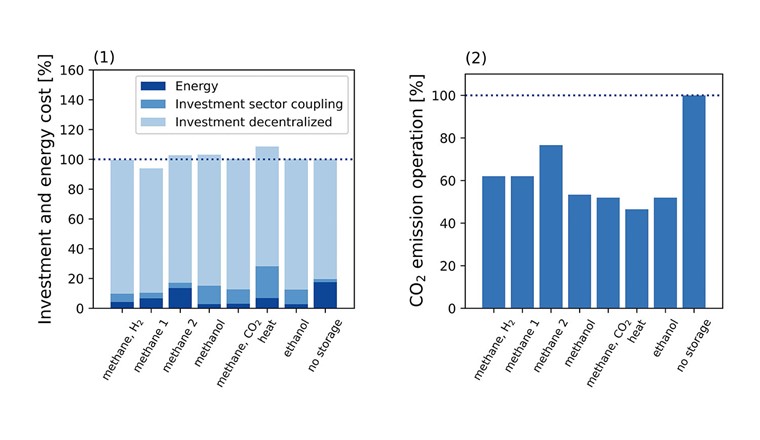 Fig. 3 Coûts (1) et émissions de CO2 (2) du système énergétique en 2050 sur la région du Grand-Fribourg pour chaque solution typique identifiée. Les solutions se différencient par le type de stockage saisonnier sélectionné. Les coûts concernent les frais d’import d’énergie ainsi que les investissements dans le couplage des réseaux, le stockage saisonnier, et les équipements décentralisés (par exemple pompes à chaleur et installations photovoltaïques).