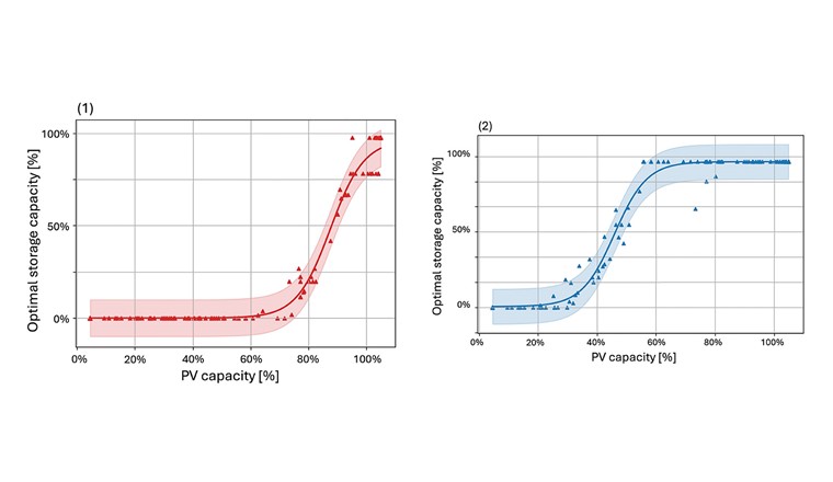 Fig. 4 Capacité optimale de stockage saisonnier en fonction de la puissance photovoltaïque installée dans la région du Grand-Fribourg pour un couplage entre le réseau électrique et le réseau de gaz (1) et entre le réseau électrique et le réseau de chauffage à distance (2)