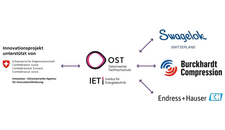 Fig. 1 LCHRS-Projektkonsortium mit Forschungspartner OST/IET, den Umsetzungspartnern Burckhardt Compression, Endress+Hauser,Swagelok Switzerland – Arbor Fluidtec und der Innosuisse als Projektförderin.