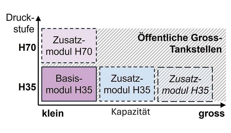 Fig. 2 Modularitätskonzept des zukünftigen Serienprodukts: H35-Basismodul, H35-Zusatzmodul (Kapazität) und H70-Zusatzmodul (Hochdruck) als skalierbarer Baukasten.