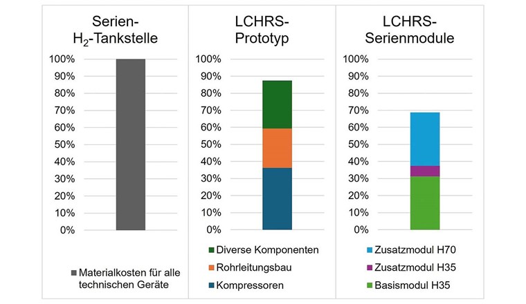 Fig. 3 Erwartetes Materialkosten-Zielbild des modularen LCHRS-Serienprodukts im Vergleich zu bestehenden H₂-Tankstellen und zum LCHRS-Prototyp.