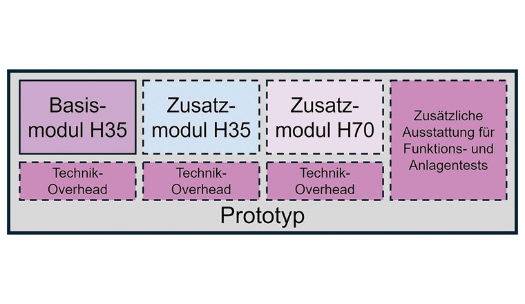Fig. 5 Der Prototyp vereint alle zukünftigen Module inkl. modulweisem Technik-Overhead undzusätzlicher Ausstattung für Funktions- und Anlagentests.