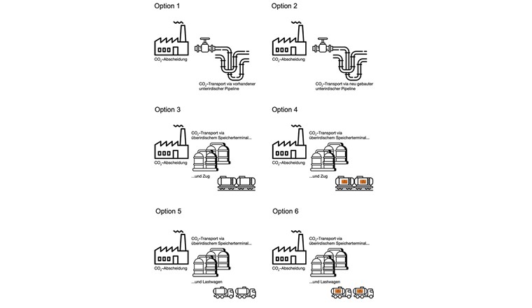 Fig. 1 Die sechs Transportoptionen, graphisch illustriert (wie in der Umfrage verwendet).