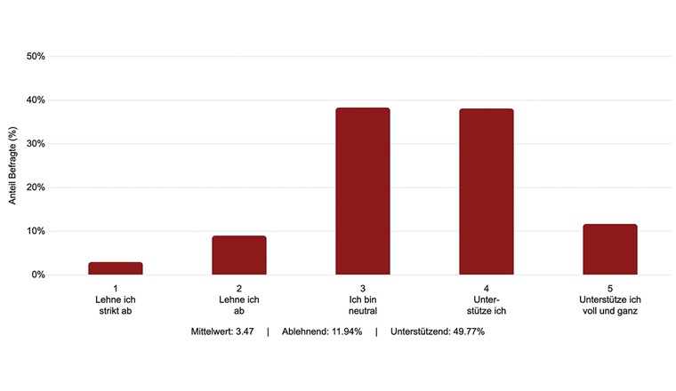 Fig. 2 Häufigkeit über alle sechs Transportoptionen hinweg: «Inwieweit unterstützen Sie diesen möglichen Transportweg zu einer permanenten CO₂-Speicherstätte?»