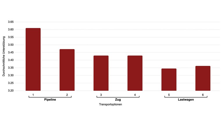 Fig. 3 Häufigkeit der Bewertung einer einzelnen Transportoption: «Inwieweit unterstützen Sie diesen möglichen Transportweg zu einer permanenten CO₂-Speicherstätte?»