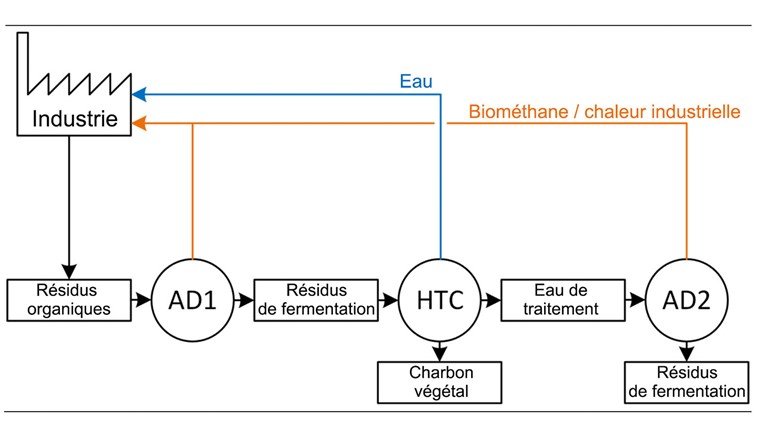 Fig. 1 Le processus VARESI en trois étapes consiste en une première fermentation anaérobie dans une installation de biogaz (AD1), suivie d’une carbonisation hydrothermique (HTC) et enfin d’une deuxième fermentation anaérobie des eaux de traitement produites (AD2). Illustration: rapport final VARESI