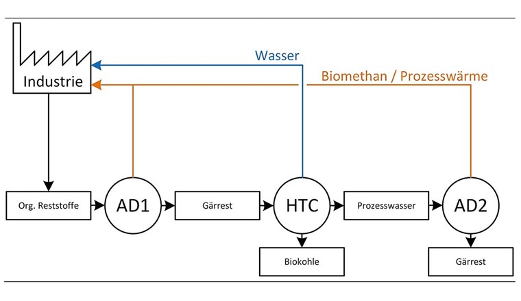 Fig. 1 Der dreistufige VARESI-Prozess besteht aus einer ersten anaeroben Vergärung in einer Biogasanlage (AD1), gefolgt von der Hydrothermalen Karbonisierung (HTC) und schliesslich einer zweiten anaeroben Vergärung des anfallenden Prozesswassers (AD2). (Sämtliche Figuren: © Schlussbericht VARESI)