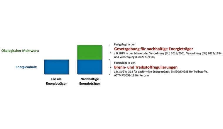 Fig. 1 Unterschied zwischen fossilen und nachhaltigen Energieträgern.