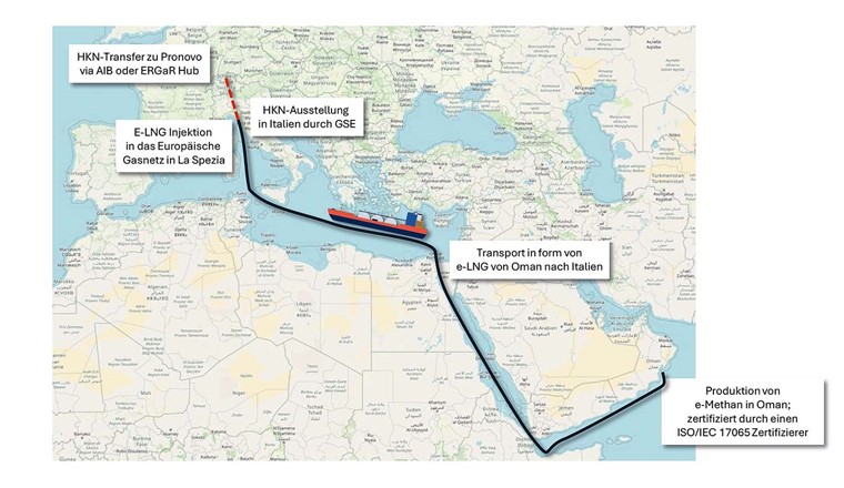 Fig. 2 Physischer Transport von synthetischem Methan aus Oman nach Italien (blaue Linie) mit virtuellem Transfer (rote Linie) der italienischen HKNin die Schweiz.