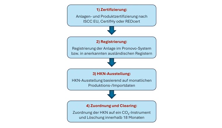Fig. 3 Kette von Zertifizierung, Registrierung, Ausstellung, Zuordnung und Clearing von Herkunftsnachweisen.