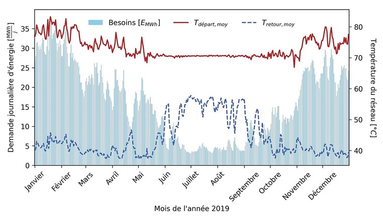 Fig. 2 Profil de consommation et de température du réseau thermique de référence.