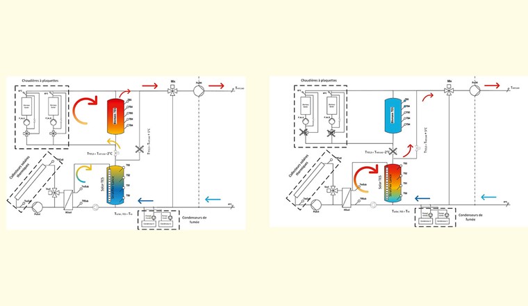 Fig. 3 Diagramme de la variante d’intégration hydraulique bois-solaire la plus performante avec flux d’énergie thermique en été (à droite) et en hiver (à gauche).