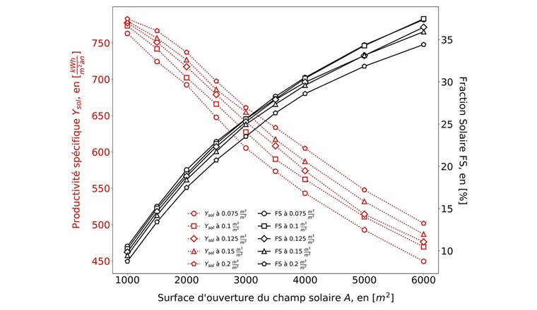 Fig. 4 Productivité spécifique et fraction solaire en fonction de la surface d’ouverture du champ solaire.