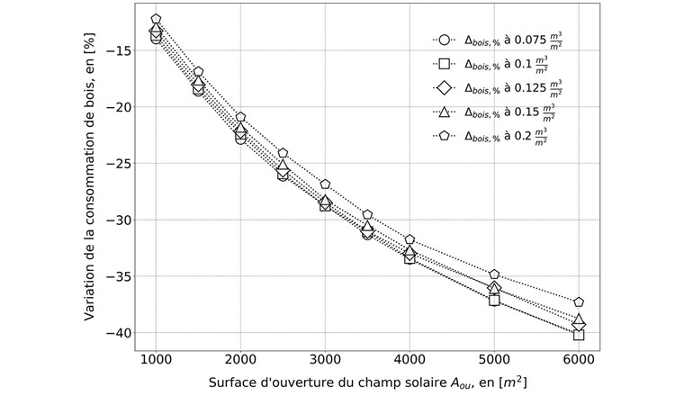 Fig. 5 Variation procentuel de la consommation de bois en fonction de la surface d’ouverture du champ solaire de la centrale.