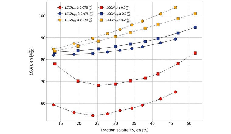 Fig. 6 Coûts actualisés de la chaleur (hybride de la centrale, de la biomasse et du solaire) en fonction de la fraction solaire et pour un volume spécifique du TES de 0,075 et 0,2 m3/m2.