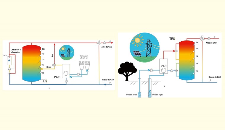 Fig. 7 Système de chauffage bivalente à bois et à PAC à air indirecte (gauche) et solution monovalente à PAC géothermique sur eau de nappe (à droite).