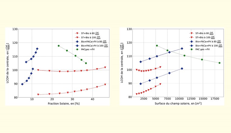 Fig. 8 Comparaison du LCOH des centrales hybrides à solaire-thermique et biomasse, de la solution à PAC à air, biomasse et PV et de la solution PAC géothermique et PV en fonction de la fraction solaire (gauche) et de la surface du champ solaire (droite).
