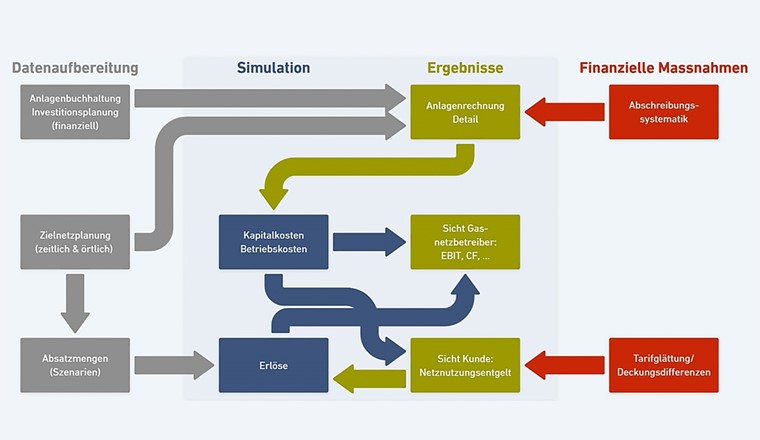 Fig. 5 Schematische Darstellung des integralen Analysemodells