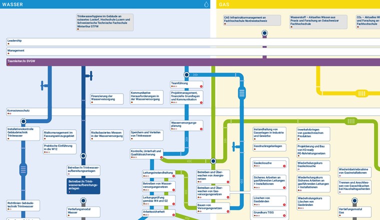 Ausschnitt aus der Infografik «Karrierewege in der Versorgungsbranche». Die ganze Grafik ist unter www.svgw.ch/bildung zu finden.