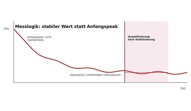 Fig. 7 Bei der Quantifizierungsmessung ist zu beachten, dass Methan sich in Toträumen ansammeln kann, was zu einem hohen Initialwert führt.