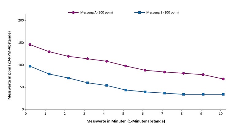 Fig. 8 High Flow Sampling bei grösseren Anlagen, z. B. GDRA, Messung A