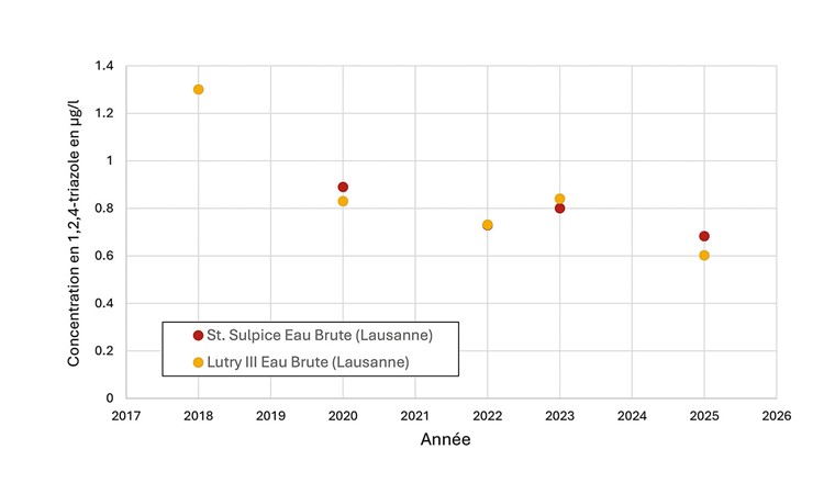 Fig. 1 Concentrations de 1,2,4-triazole détectées dans l’eau brute du Léman des usines de Lutry et de Saint-Sulpice.