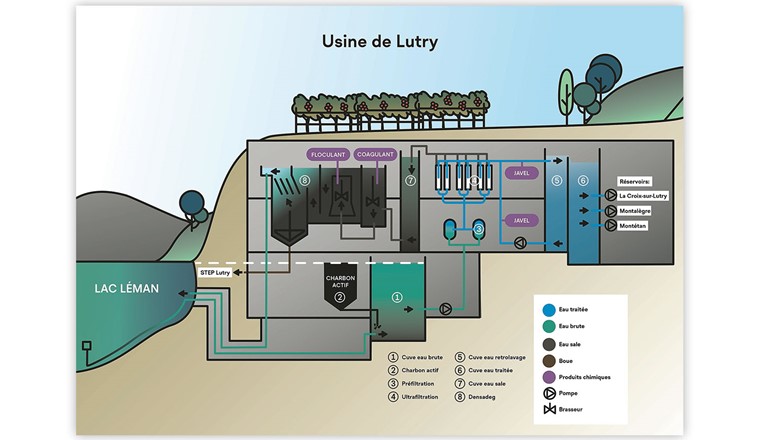 Fig. 2 Schéma de la chaîne de traitement de l’usine de Lutry.