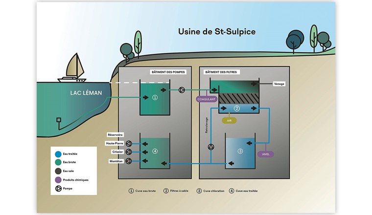 Fig. 2 Schéma de la chaîne de traitement de l’usine de Saint-Sulpice.