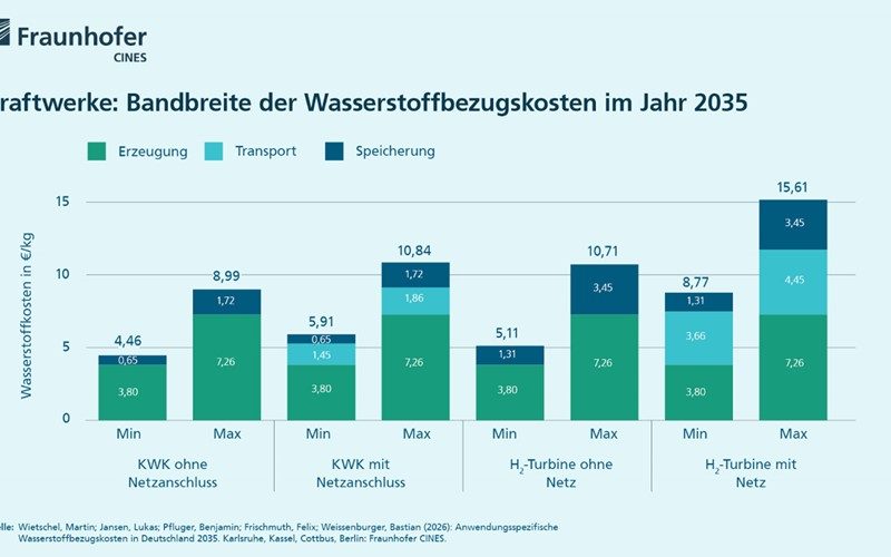 Transport und Speicherung können Wasserstoffkosten verdoppeln