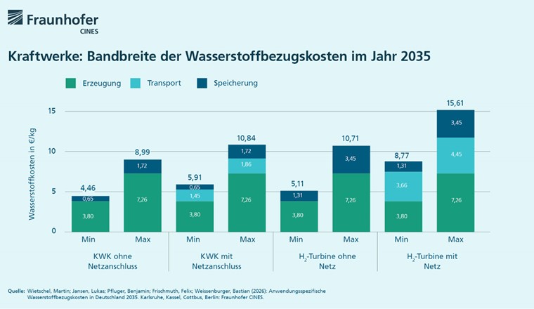 © Fraunhofer CINES
