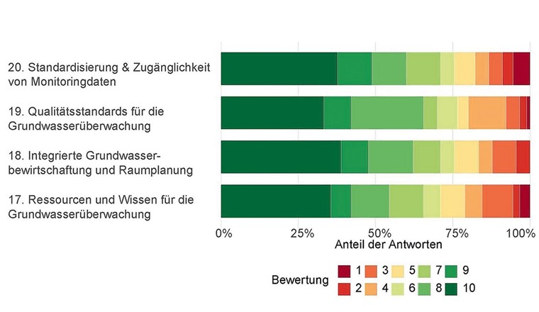 Fig. 7 Strategische Ziele. Für thematische Details (s. Tab. 1b, Nr. 17-20). Für Angaben zur prozentualen Verteilung s. Legende Fig. 2.